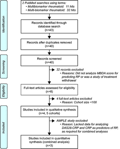 Figure 1. Literature review study design and results.