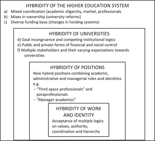 Figure 1. Nested hybridity in different levels of higher education system (Adapted from Pekkola et al., Citation2020).