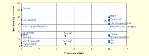 Figure 2. Freeze sensitivity and heat stability of new vaccines.