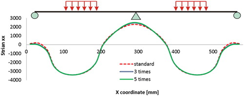 Figure 35. Strains on top of PA layer with the different upper membrane stiffness.