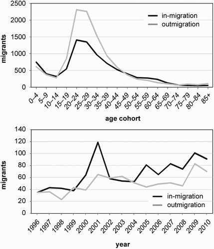 Fig. 6. Migration balance in East Tyrol in the period 1996–2010; summarized migration balance (upper image); migration balance for the age cohort 50–74 years (lower image); (Source: Statistics Austria; Data: Migration Statistics 1996–2010)