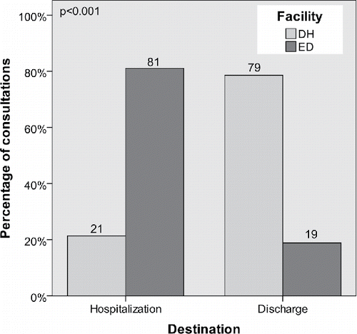 Figure 1. Destination of emergency consultations due to COPD exacerbation according to the health facility used. A higher percentage of consultations attended at emergency department required hospitalization compared with those attended at the day hospital. DH, day hospital; ED, emergency department.