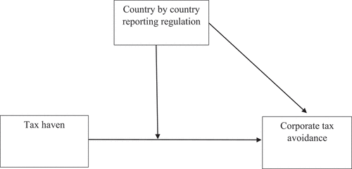 Figure 1. Conceptual framework.