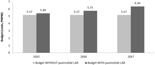 Figure 3. Acromegaly budget impact model: budget impact with and without the introduction of Pasireotide LAR (2L+ Population).