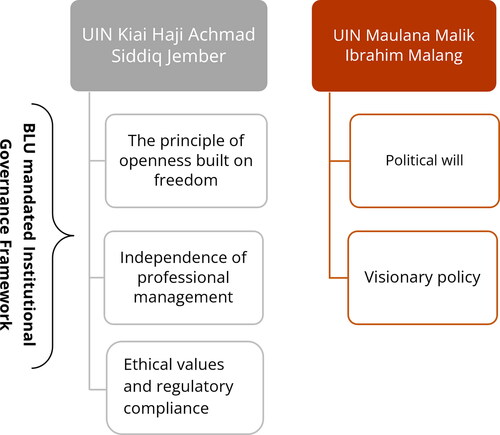 Figure 2. BLU-based state Islamic higher education management framework.