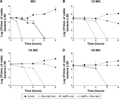 Figure 1 Antimicrobial activity of silver nanoparticles (AgNPs) in combination with blue light against Pseudomonas aeruginosa.Notes: Cell suspensions were exposed to either the silver compound alone at minimal inhibitory concentration (MIC) and sub-MIC, blue light alone at 460 nm and 250 mW for 2 hours, or a combination of both agents. Viable colony count was recorded as the mean of three separate experiments. Note that the combination enhanced the antimicrobial activity of both agents when the AgNPs were tested at MIC (A), 1/2 MIC (B), and 1/4 MIC (C), but not at 1/8 MIC (D).Abbreviations: CFU, colony forming unit; SD, standard deviation.