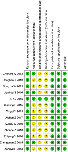 Figure S2 Risk of bias and graph of applicability concerns: review authors’ judgments about each domain presented as percentages across included studies.