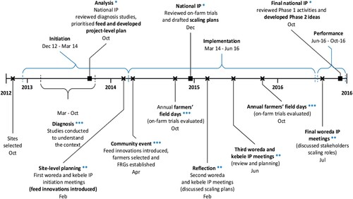 Figure 3. Timeline of the Africa RISING multilevel IPs activities used to map and evaluate the farmers’ inclusion between 2012 and 2016. The * symbol indicates the level of farmers’ inclusion during each major activity: *** ∼ high inclusion = when farmers are empowered and controlling, ** ∼ moderate inclusion = farmers are collaborating, * ∼ low inclusion when farmers are only being informed. The ▪ symbol indicates national-level IP events, while the x symbol indicates events conducted by woreda and kebele IPs along the line.