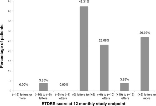 Figure 4 Change from baseline in ETDRS score at 12 month study endpoint.