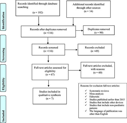 Figure 1. Study identification, screening, and inclusion, guided by PRISMA.