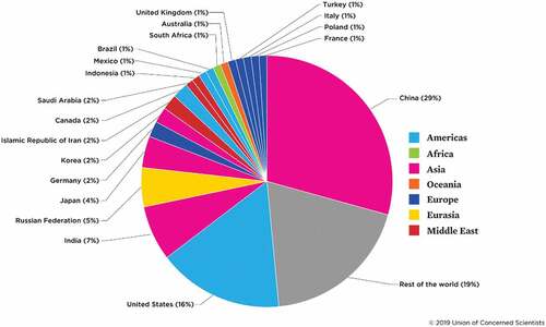 Figure 3. Each country’s share of CO2 world emissions.