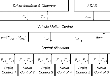 Fig. 2. Control architecture as used in the AEBS example.