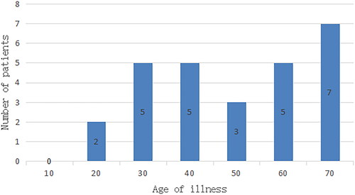 Figure 1. Number of patients at different onset ages.
