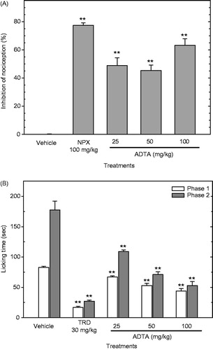 Figure 3. ADTA exerts antinociceptive effects. The antinociceptive effects of ADTA (25–100 mg/kg p.o.) were evaluated using the nociceptive tests acetic acid (A) and formalin (B). Other groups of mice received 100 mg/kg of NPX as the positive control or the vehicle (saline solution). Data are representative of two independent experiments (n = 8). Results represent the mean ± standard error (SE). **denotes p ≤ 0.05, compared to the vehicle group.