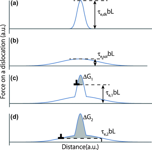 Figure 10. Schematic drawing of the force on a dislocation with respect to distance in a thermally activated process: (a) double-kink nucleation, (b) interaction with a solute atom, and (c), (d) simultaneous double-kink nucleation and interaction with a solute atom.
