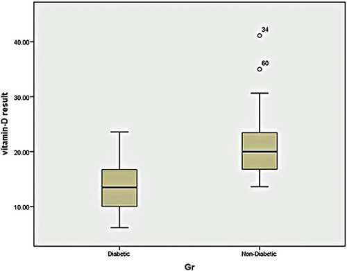 Figure 3 Vitamin D level among T2DM and non-diabetic participants.