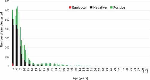 Figure 1. Results of rubella IgG testing by age in years for records with known age (n=6021)