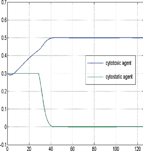 Figure 26. ‘Threshold state trajectories’ for budget d = 500.