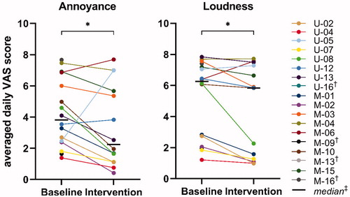 Figure 2. VAS on tinnitus annoyance and loudness. Baseline = individual scores averaged across 2 weeks without use of sound therapy; Intervention = individual scores averaged across five weeks with use of sound therapy. *p < 0.05, †Participant withdrew from the study and did not complete phase 2 (no data of baseline and/or intervention period), ‡Calculated for the 14 participants that completed phase 2. VAS: Visual Analogue Scale.