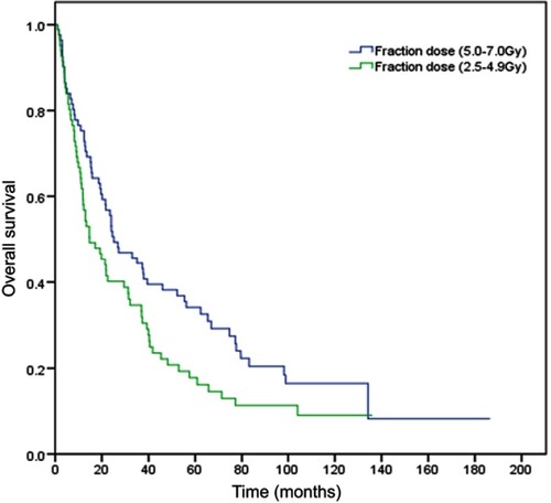 Figure 2 Overall survival curves of the propensity score-matched patient population who underwent different fraction doses of hypofractionated three-dimensional conformal radiotherapy (P=0.041).