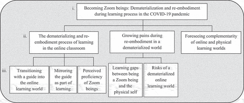 Figure 2. Thematic map of the (i) overarching theme, (ii) themes, and (iii) subthemes depicting the findings of the focus group discussions.