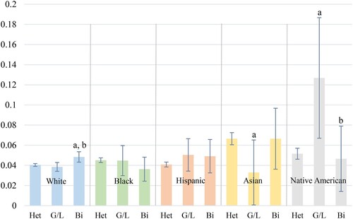 Figure 2. Adjusted Predicted Probabilities and 95% CIs for Lowest Satisfaction by Race/ethnicity.Note: (1) Letters indicate significant pairwise comparison (all at p<.05) across sexual orientation groups; a = heterosexual, b = gay/lesbian, c = bisexual. (2) Heterosexual, gay and lesbian, and bisexual respondents are abbreviated as ‘Het’, ‘G/L’, and ‘Bi’, respectively, due to spatial limitation.