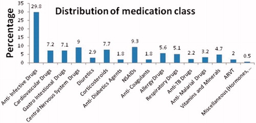Figure 1. Distribution of medication classes prescribed at Adama referral hospital.