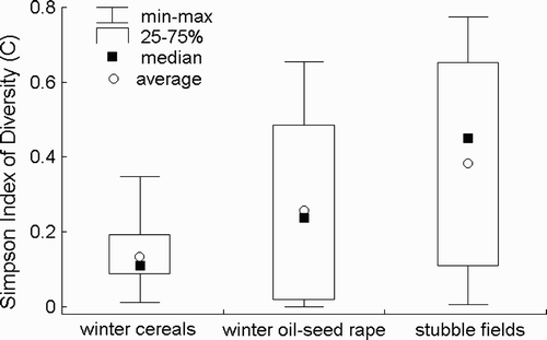 Figure 3. Diet diversity of Grey Partridges Perdix perdix expressed as the Simpson Index of Diversity (sid) in winter cereals, winter oil-seed rape and stubble fields combined with permanent fallows.