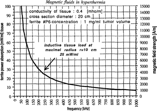 Figure 8. Expected power absorption (based on experimental heating data, § 3.2) of 1 mg ferrite no. P6 per ml tumour volume with an inductive tissue load (muscle-equivalent, σT = 0.4 Ω−1 m−1) of 25 mW/ml at max. radius r = 10 cm as a function of AC magnetic field frequency and magnetic field strength.