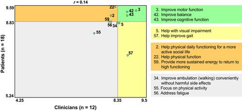 Figure 5 Address Symptoms domain scatterplot comparing patient and clinician mean ratings of importance by statement. The upper right quadrant (green) indicates statements above the mean for both patients and clinicians. The lower left quadrant (white) indicates statements below the mean for both patients and clinicians. The opposite quadrants indicate statements above the mean for patients/below the mean for clinicians (orange) and above the mean for clinicians/below the mean for patients (yellow).