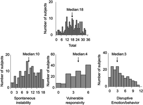 Figure 2 Histograms of total and subscale scores on the 12-item questionnaire for quantitative assessment of depressive mixed state (DMX-12). The abscissa and ordinate indicate total or subscale scores on the DMX-12 and number of subjects, respectively. Total and spontaneous instability subscale scores showed a normal distribution, whereas those for vulnerable responsiveness and disruptive emotion/behavior showed negatively and positively skewed distributions, respectively.