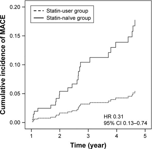 Figure 1 Kaplan–Meier curves for the cumulative incidence of MACE in the statin-user group and the statin-naïve group.