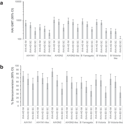 Figure 3. Post-vaccination HAI GMTs (a) and seroconversion rates (b).