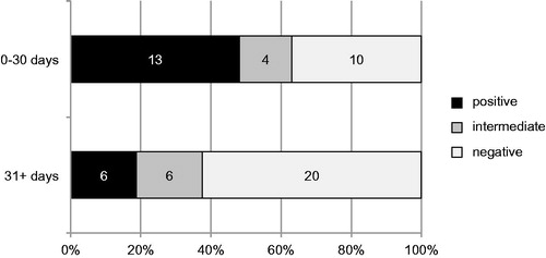Figure 1. The proportion of CTP-positive, -intermediate and -negative cases according to the onset-MEL sampling interval for each cause in category 1 cases, showing that samples taken earlier within 30 days had a higher positive rate (see Supplementary Table 1 for details).