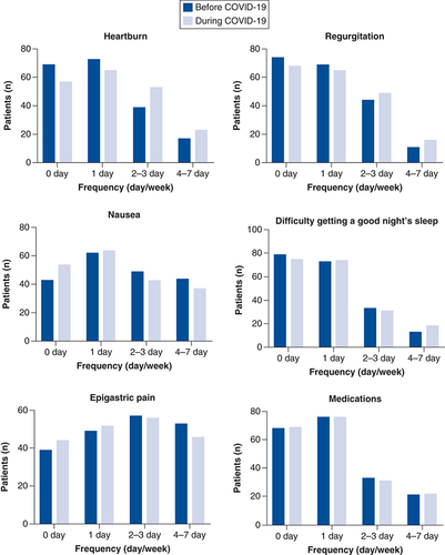 Figure 2. A comparison of patient responses to different items of GerdQ scoring prior to the COVID-19 pandemic and the changes that occurred during the COVID-19 pandemic.The x-axis represents the frequency of items in terms of days per week. The y-axis represents the number of patients reporting each item.