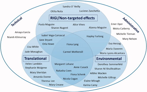 Figure 5. The Venn diagram representing >40 women radiobiologists/environmental scientists and supporting staff who contributed to the field through the RESC over the last 50 years.