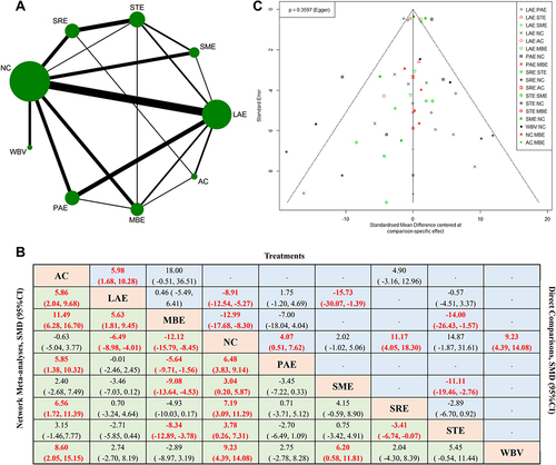 Figure 2 HRQOL. (A). Network plot of treatment comparisons. The width of the line represents the number of RCTs per pairwise comparison, and the size of each node is proportional to the number of sample size. (B). Network meta-analysis Estimates of HRQOL. Effect sizes presented on the upper triangle are direct comparisons (head-to-head studies) between the row and columns; the effect sizes on the lower triangle are network meta-analyses between the column and the row. Meta-analysis use SMD and 95% CI to assess the improvement in quality of life of the intervention. (C). Comparing-adjusted funnel plot.
