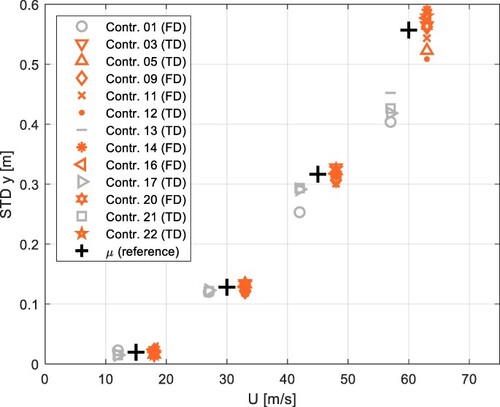 Fig. 8: STD of lateral displacement at mid-span versus mean wind speed