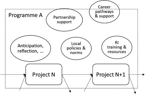 Figure 7. Potential meso-level RI support activities.