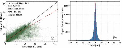 Figure 2. Comparison of SWE estimates and weather station measurements.