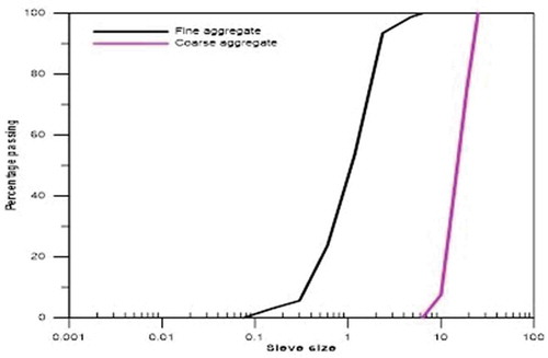 Figure 2. Sieve analysis test result for fine and coarse aggregate