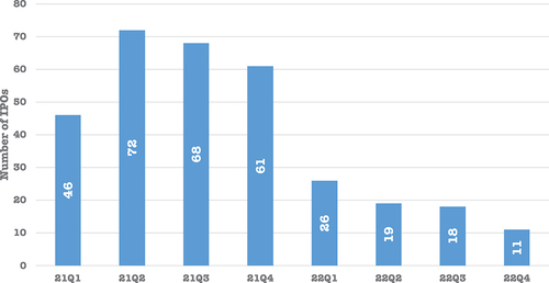 Figure 8. Quarterly changes of the number of IPOs.