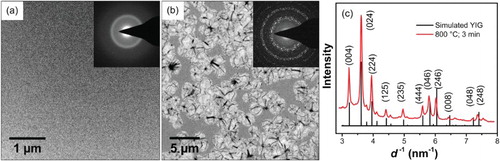 Figure 1. Bright-field TEM images and accompanying diffraction patterns of (a) as-deposited film and (b) RTA-annealed film (800°C, 3 min). Note: dark streaks in crystallites are a common diffraction-contrast feature in single crystals. (c) Radial integration of diffraction intensity for annealed film compared to simulated YIG data.