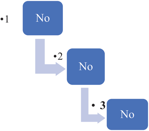 Figure 3. The Hidden Markov Model (HMM) for the extraction of three lead sentences.