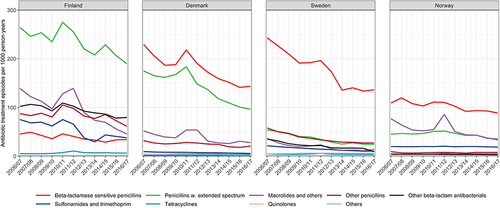 Figure 3 Age-standardized incidence rates of treatment episodes with different classes of systemic antibiotics (ATC J01) among children aged 0–14 years by epidemiological year in Finland, Denmark, Sweden, and Norway.