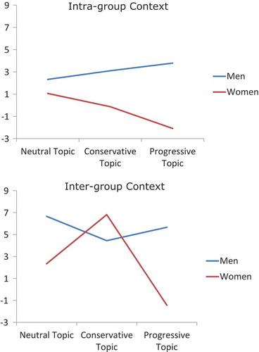 Figure 6. Systolic blood pressure (SBP, in mm Hg) reactivity (debate–baseline) as a function of condition, sex and debating topic (Scheepers, Ellemers, & Sintemaarstensdijk, Citation2009).