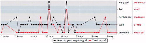 Figure 1. Screenshot showing the combined responses to sleep and tiredness over an eight-week period. The content in the hypertension self-management support system is in Swedish. Hence, the content of the figure is translated from Swedish to English.