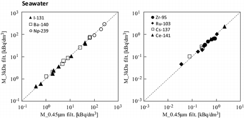 Figure 9. Radioactivity concentration after filtration through 3 kDa and 0.45-μm-pore-size membranes in the seawater samples after 15 d.
