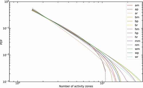 Figure 6. Power-law fit for the distributions of number of activity zones for different groups (only groups with sufficient tweets are shown).