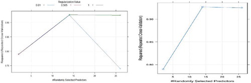 Figure 8. Grid search results for RRF model using Seoul bike data.